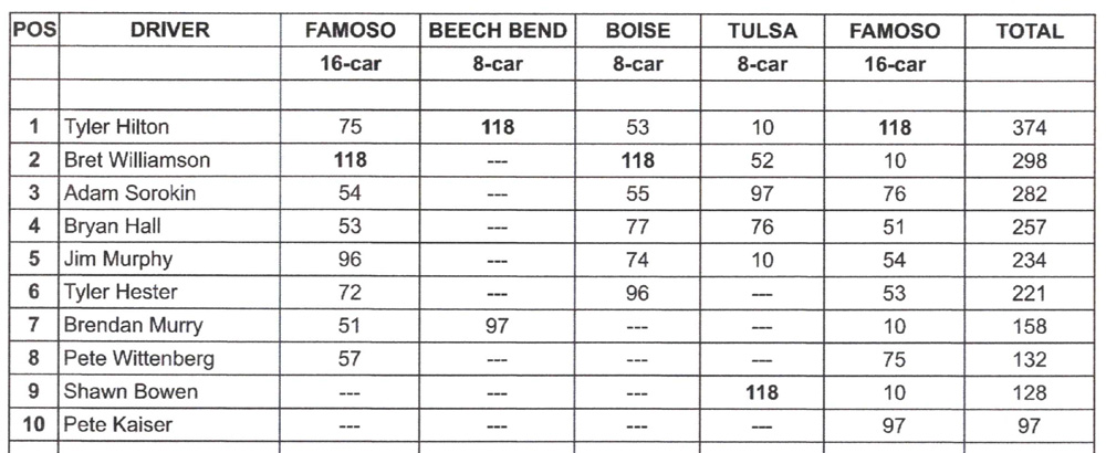 AAFD Points - November 08, 2022